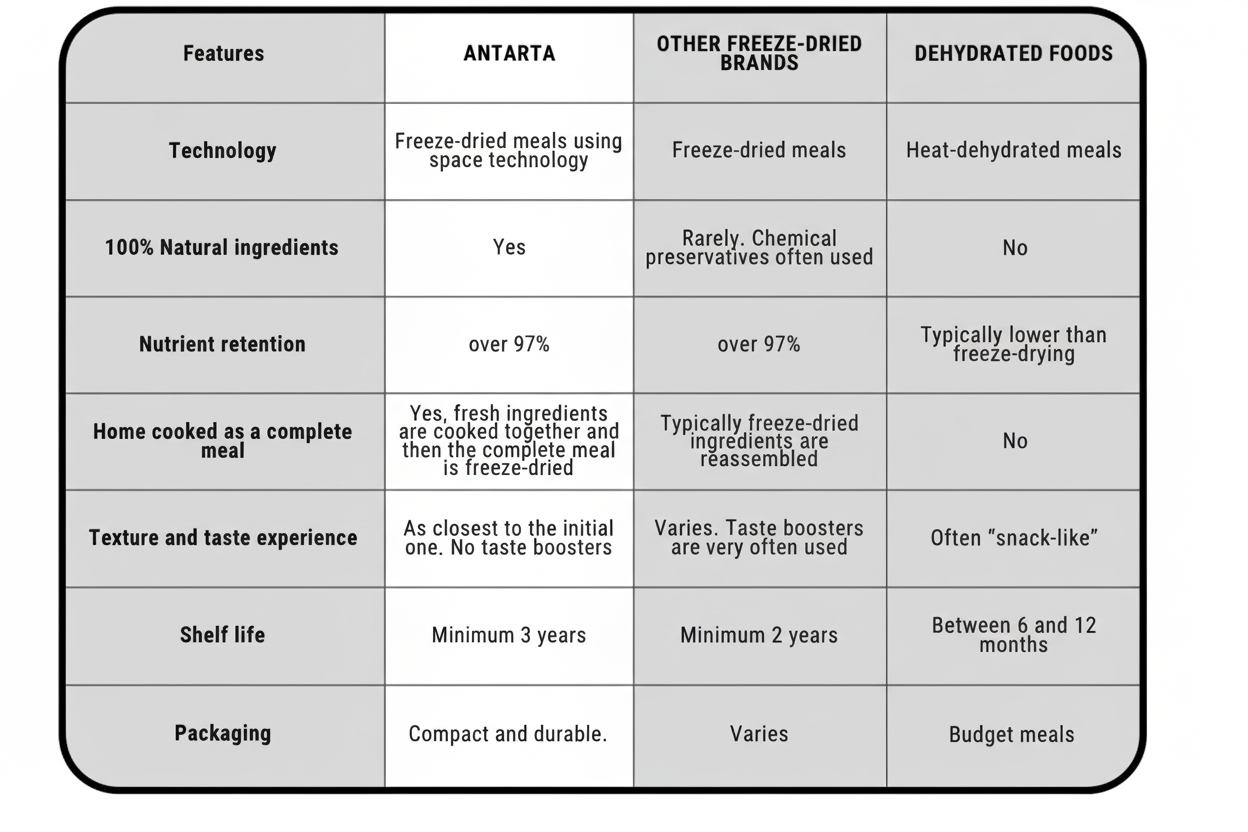 Comparison table of ANTARTA freeze-dried meals with other brands and dehydrated foods.